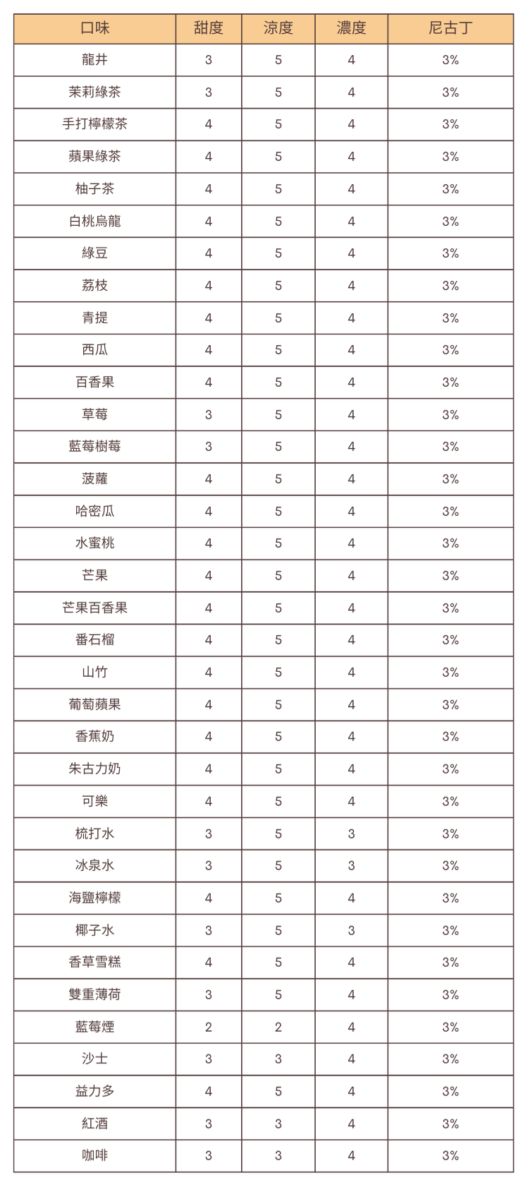 涼度甜度濃度尼古丁