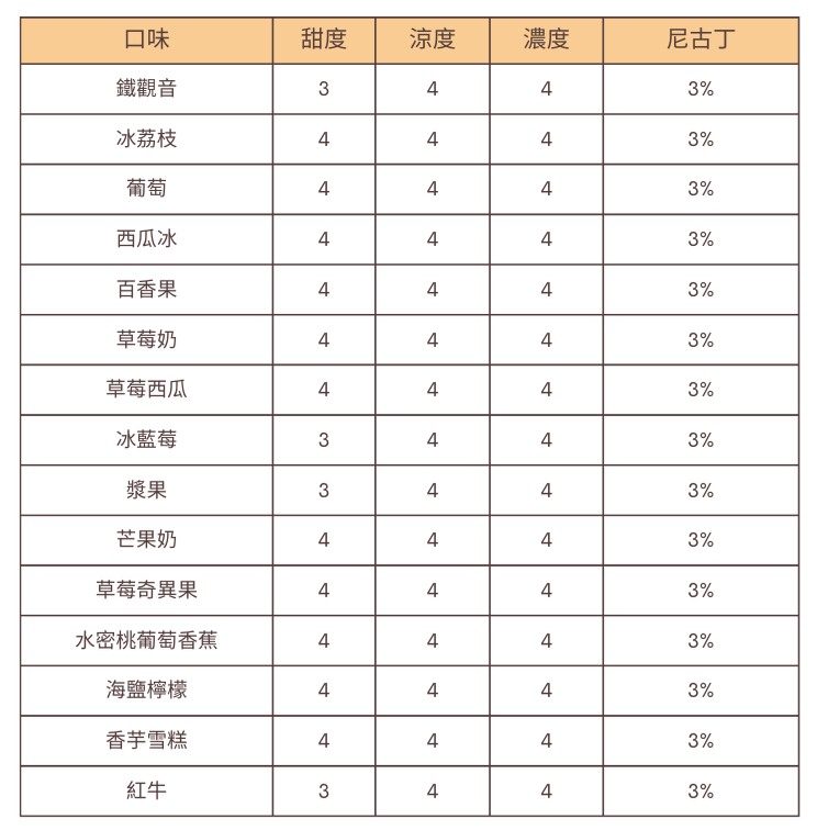 涼度甜度濃度尼古丁