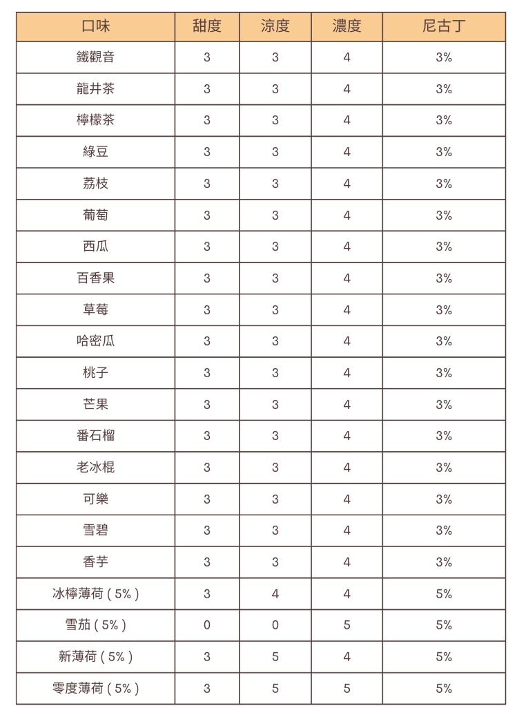 涼度甜度濃度尼古丁